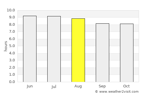 Winter Haven average rain in August
