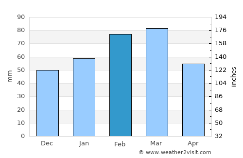 Winter Haven average rain in February