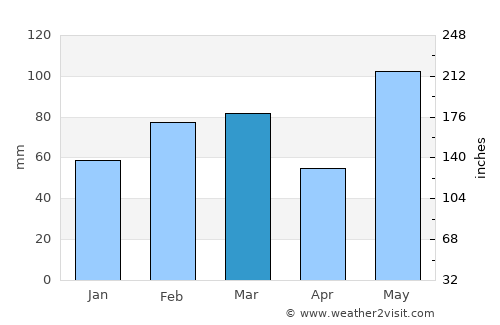 Winter Haven average rain in March