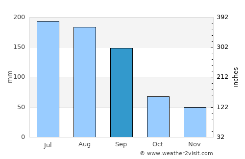 Winter Haven average rain in September