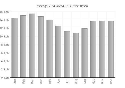 Winter Haven average winspeed by month (km/h)