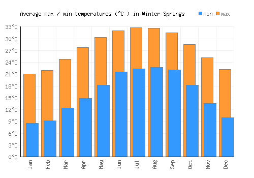 Winter Springs average minimum / maximum temperatures (Celsius)