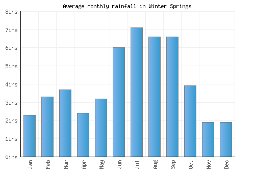 Winter Springs monthly rainfall chart (inches)