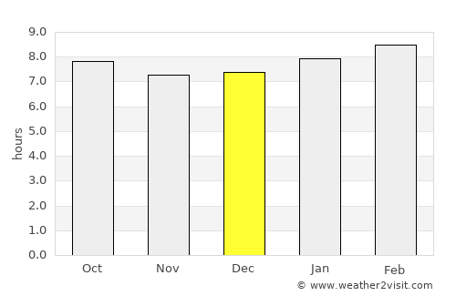 Winter Springs average rain in December