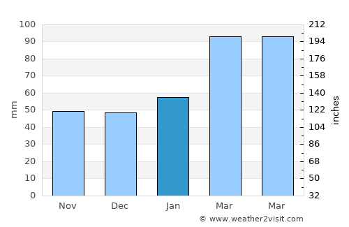 Winter Springs average rain in January