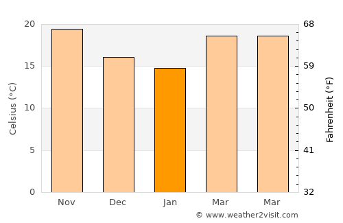 Winter Springs average temperature in January