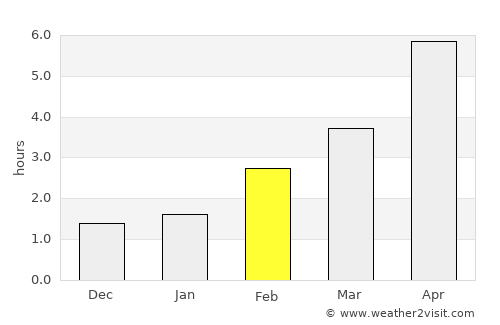 Winterhude average rain in February