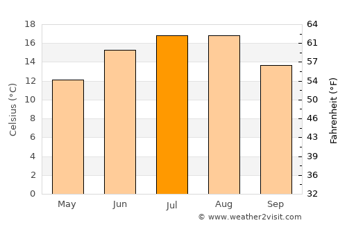 Winterhude average temperature in July