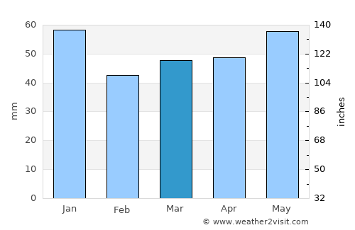 Winterhude average rain in March