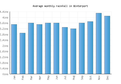 Winterport monthly rainfall chart (inches)