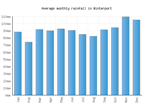 Winterport monthly rainfall chart (mm)
