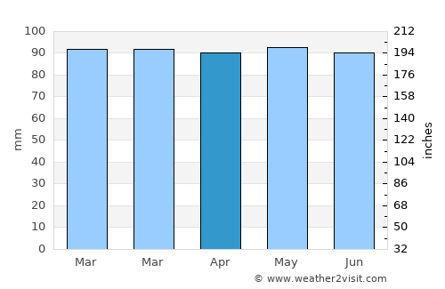 Winterport average rain in April