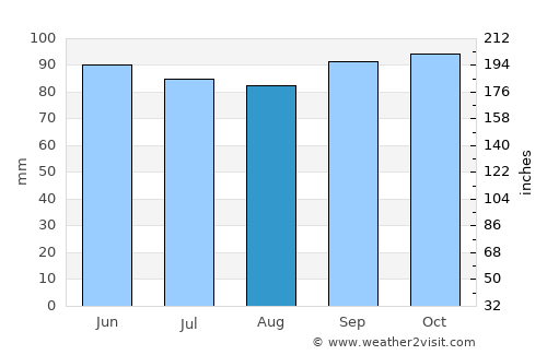 Winterport average rain in August