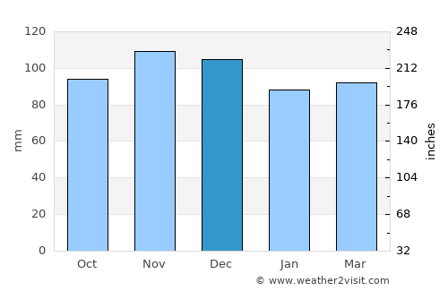 Winterport average rain in December