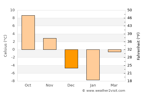 Winterport average temperature in December