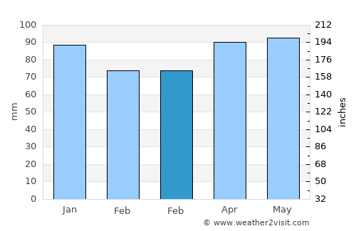 Winterport average rain in February