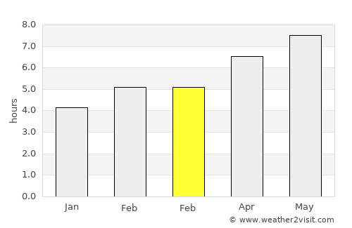 Winterport average rain in February