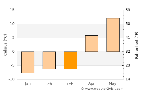 Winterport average temperature in February