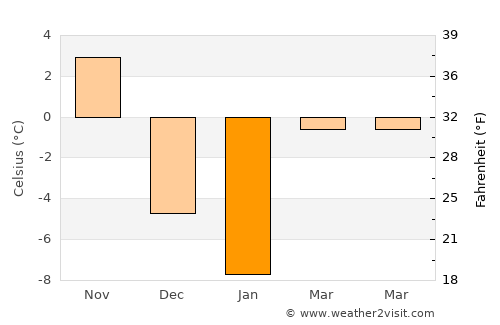 Winterport average temperature in January