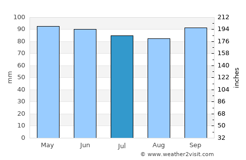 Winterport average rain in July