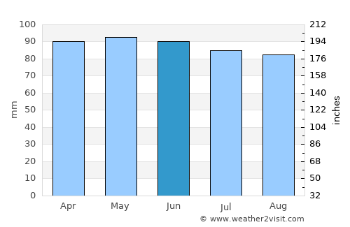 Winterport average rain in June