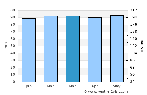 Winterport average rain in March