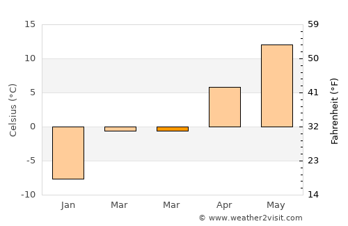 Winterport average temperature in March