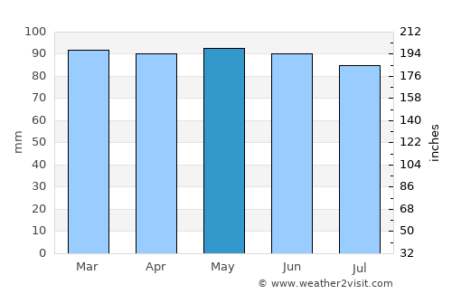 Winterport average rain in May