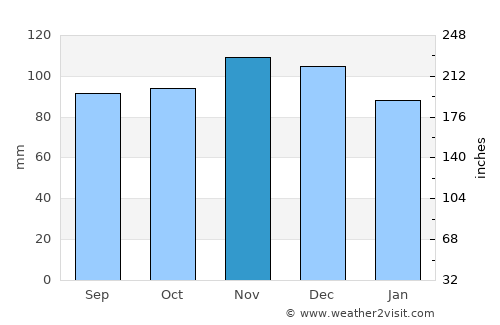 Winterport average rain in November