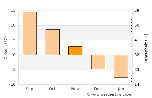 Winterport average temperature in November