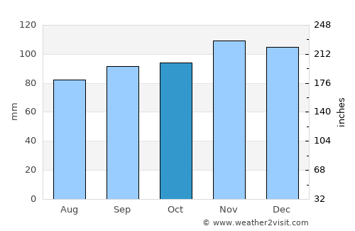 Winterport average rain in October