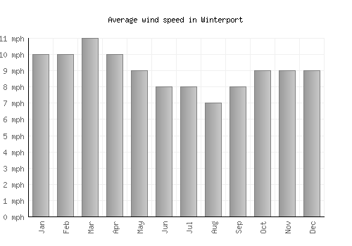 Winterport average winspeed by month (mph)