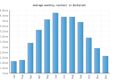 Winterset monthly rainfall chart (inches)