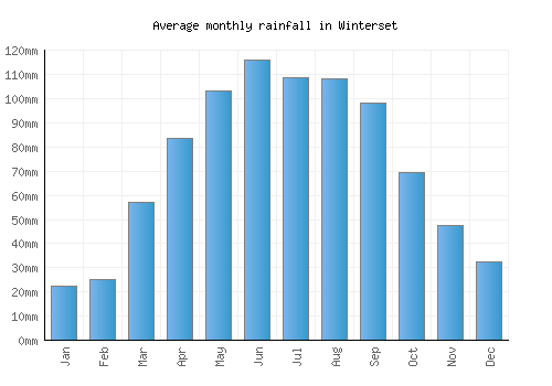 Winterset monthly rainfall chart (mm)