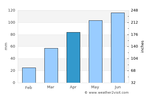 Winterset average rain in April