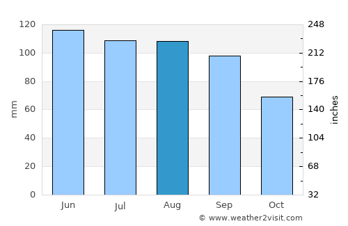 Winterset average rain in August