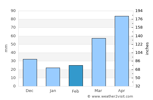 Winterset average rain in February
