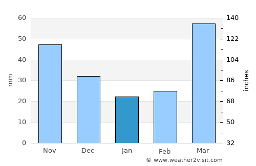 Winterset average rain in January