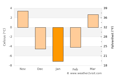 Winterset average temperature in January