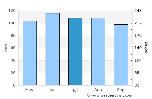 Winterset average rain in July