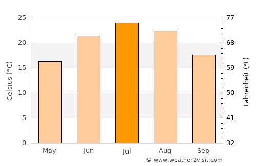 Winterset average temperature in July