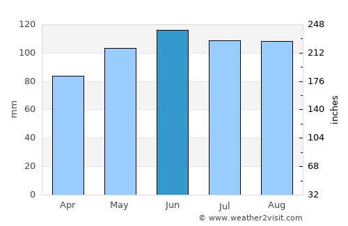 Winterset average rain in June