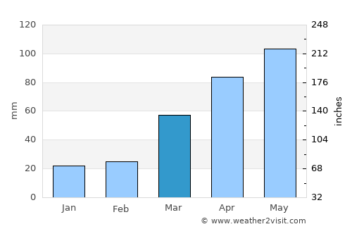 Winterset average rain in March