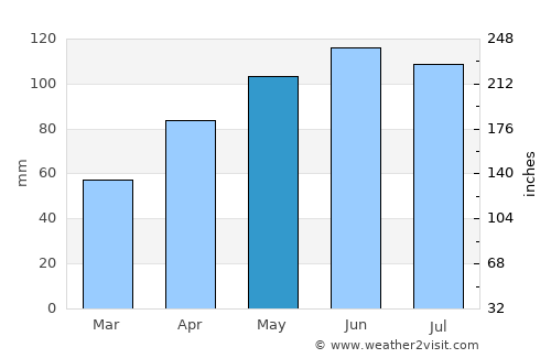 Winterset average rain in May