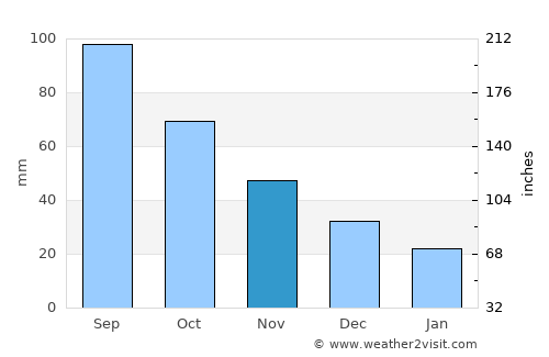 Winterset average rain in November