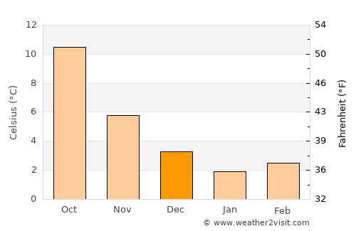 Winterswijk average temperature in December
