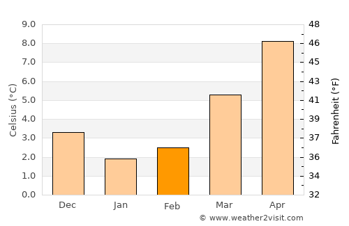 Winterswijk average temperature in February