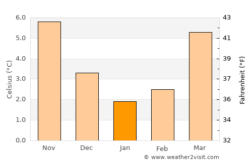 Winterswijk average temperature in January
