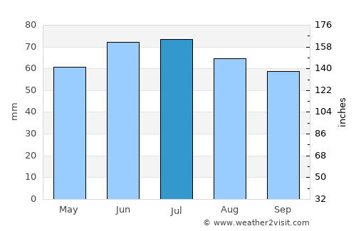 Winterswijk average rain in July