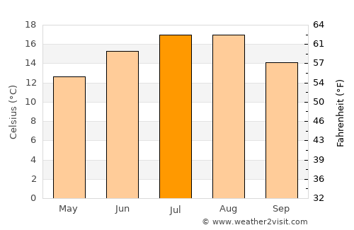 Winterswijk average temperature in July